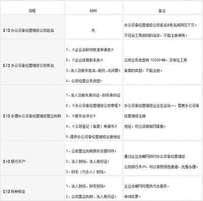 辦公設備經(jīng)營維修公司注冊全流程指南